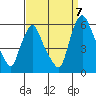 Tide chart for Woodland Beach, Delaware River, Delaware on 2022/09/7