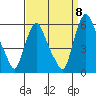 Tide chart for Woodland Beach, Delaware River, Delaware on 2022/09/8