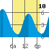 Tide chart for Woodland Beach, Delaware River, Delaware on 2023/04/10