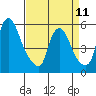 Tide chart for Woodland Beach, Delaware River, Delaware on 2023/04/11