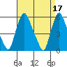 Tide chart for Woodland Beach, Delaware River, Delaware on 2023/04/17