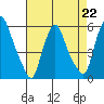 Tide chart for Woodland Beach, Delaware River, Delaware on 2023/04/22