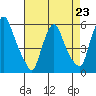 Tide chart for Woodland Beach, Delaware River, Delaware on 2023/04/23