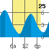 Tide chart for Woodland Beach, Delaware River, Delaware on 2023/04/25