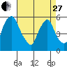 Tide chart for Woodland Beach, Delaware River, Delaware on 2023/04/27