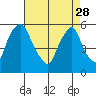 Tide chart for Woodland Beach, Delaware River, Delaware on 2023/04/28