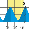 Tide chart for Woodland Beach, Delaware River, Delaware on 2023/04/2