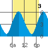 Tide chart for Woodland Beach, Delaware River, Delaware on 2023/04/3