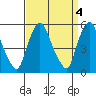 Tide chart for Woodland Beach, Delaware River, Delaware on 2023/04/4