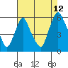 Tide chart for Woodland Beach, Delaware River, Delaware on 2023/08/12