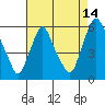 Tide chart for Woodland Beach, Delaware River, Delaware on 2023/08/14