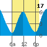 Tide chart for Woodland Beach, Delaware River, Delaware on 2023/08/17