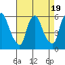 Tide chart for Woodland Beach, Delaware River, Delaware on 2023/08/19