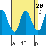 Tide chart for Woodland Beach, Delaware River, Delaware on 2023/08/20
