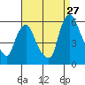 Tide chart for Woodland Beach, Delaware River, Delaware on 2023/08/27