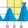 Tide chart for Woodland Beach, Delaware River, Delaware on 2023/08/28