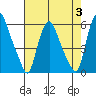 Tide chart for Woodland Beach, Delaware River, Delaware on 2023/08/3