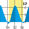 Tide chart for Woodland Beach, Delaware River, Delaware on 2024/03/12