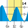 Tide chart for Woodland Beach, Delaware River, Delaware on 2024/03/14