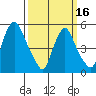 Tide chart for Woodland Beach, Delaware River, Delaware on 2024/03/16