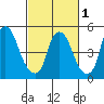 Tide chart for Woodland Beach, Delaware River, Delaware on 2024/03/1