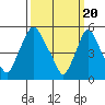 Tide chart for Woodland Beach, Delaware River, Delaware on 2024/03/20