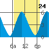 Tide chart for Woodland Beach, Delaware River, Delaware on 2024/03/24