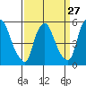 Tide chart for Woodland Beach, Delaware River, Delaware on 2024/03/27