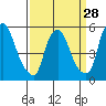 Tide chart for Woodland Beach, Delaware River, Delaware on 2024/03/28