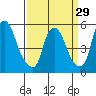 Tide chart for Woodland Beach, Delaware River, Delaware on 2024/03/29