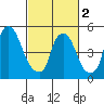 Tide chart for Woodland Beach, Delaware River, Delaware on 2024/03/2