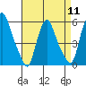 Tide chart for Woodland Beach, Delaware River, Delaware on 2024/04/11