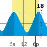 Tide chart for Woodland Beach, Delaware River, Delaware on 2024/04/18