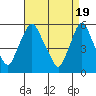 Tide chart for Woodland Beach, Delaware River, Delaware on 2024/04/19