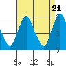 Tide chart for Woodland Beach, Delaware River, Delaware on 2024/04/21