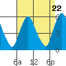 Tide chart for Woodland Beach, Delaware River, Delaware on 2024/04/22
