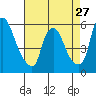 Tide chart for Woodland Beach, Delaware River, Delaware on 2024/04/27