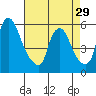 Tide chart for Woodland Beach, Delaware River, Delaware on 2024/04/29