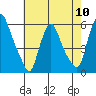 Tide chart for Woodland Beach, Delaware River, Delaware on 2024/05/10