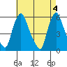 Tide chart for Woodland Beach, Delaware River, Delaware on 2024/05/4