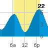 Tide chart for Woodville, South Carolina on 2022/08/22