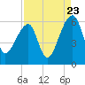 Tide chart for Woodville, South Carolina on 2022/08/23