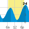 Tide chart for Woodville, South Carolina on 2022/08/24