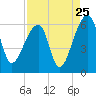 Tide chart for Woodville, South Carolina on 2022/08/25