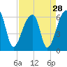 Tide chart for Woodville, South Carolina on 2022/08/28