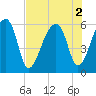 Tide chart for Woodville, South Carolina on 2022/08/2