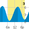 Tide chart for Woodville, South Carolina on 2022/08/3
