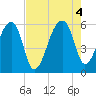 Tide chart for Woodville, South Carolina on 2022/08/4