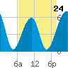 Tide chart for Woodville, Wando River, South Carolina on 2024/04/24