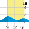 Tide chart for Woolford, Church Creek, Little Choptank River, Maryland on 2021/05/15